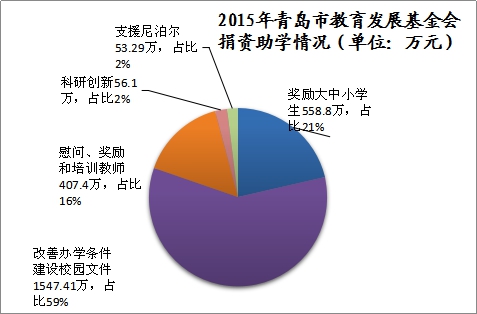 2015年青岛学生资助报告:全年资助资金4.75亿