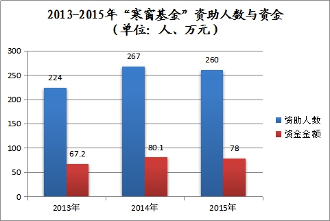 2015年青岛学生资助报告:全年资助资金4.75亿