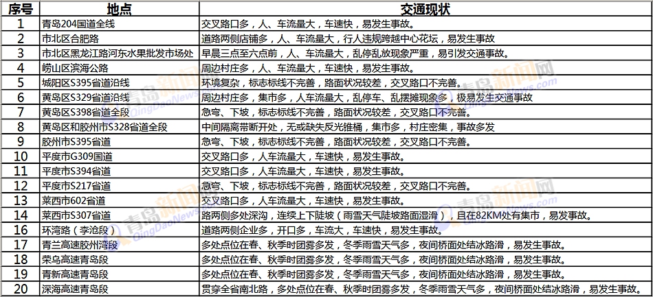 违章高发路段盘点 智慧青岛办理违章省时省心