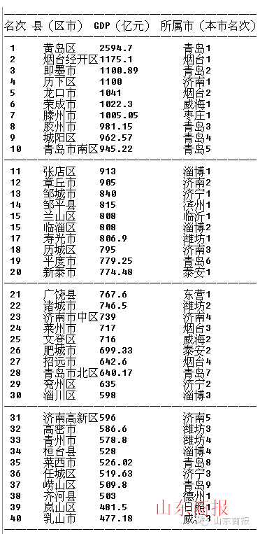 山东150个县区GDP最权威排行 黄岛即墨位列前三