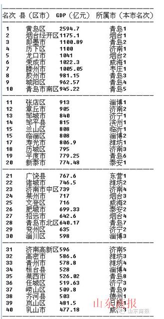 山东150个县区GDP最权威排行 黄岛即墨位列前三