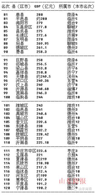 山东150个县区GDP最权威排行 黄岛即墨位列前三