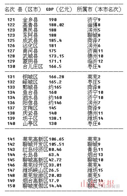 山东150个县区GDP最权威排行 黄岛即墨位列前三