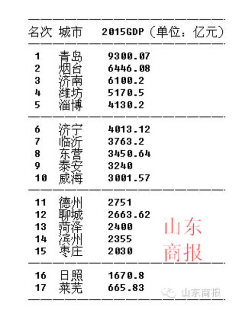 山东150个县区GDP最权威排行 黄岛即墨位列前三