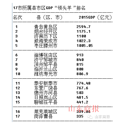 山东150个县区GDP最权威排行 黄岛即墨位列前三