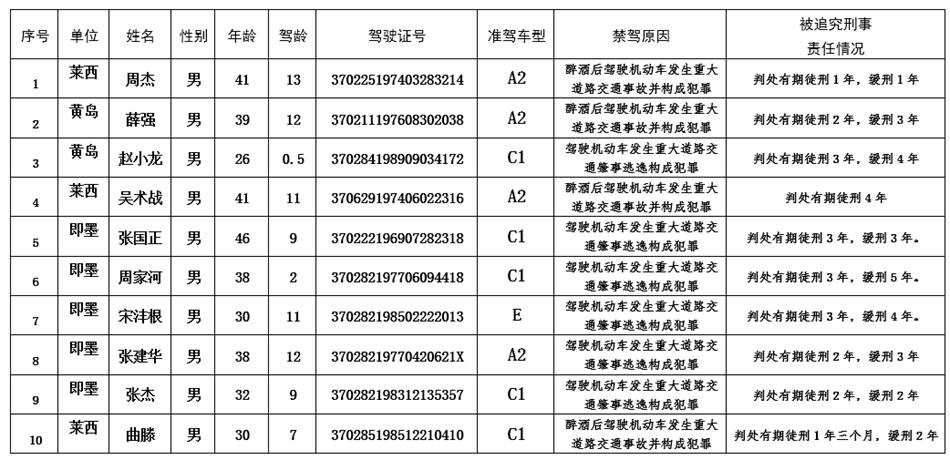 青岛公布今年第二批终生禁驾名单 10人均获刑