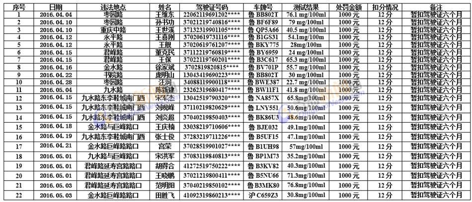 青岛曝光22名酒司机 女司机酒后开车带着娃