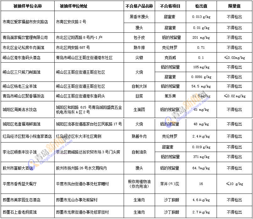 16批次不合格食品曝光 检出铝馒头瘦肉精