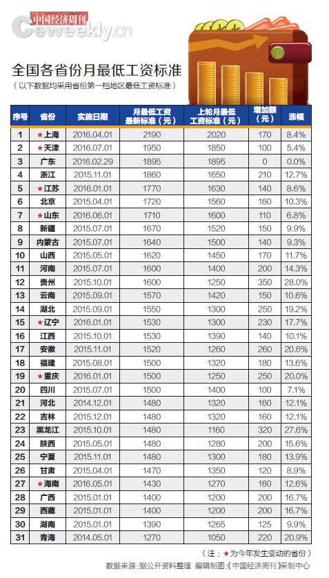 7省上调最低工资标准 山东1710元紧追北京