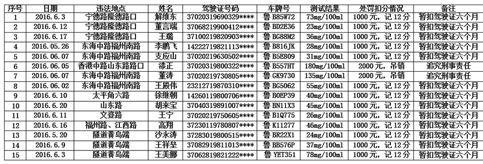 青岛曝光15名酒司机