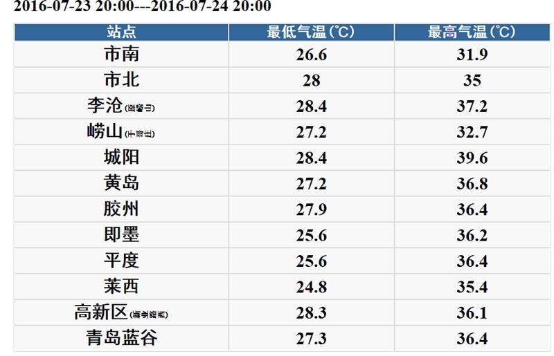 37.2℃! 青岛进入烧烤模式 