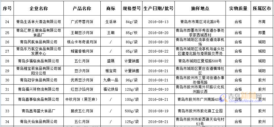 4批次月饼抽检不合格 这些合格产品放心买(表)