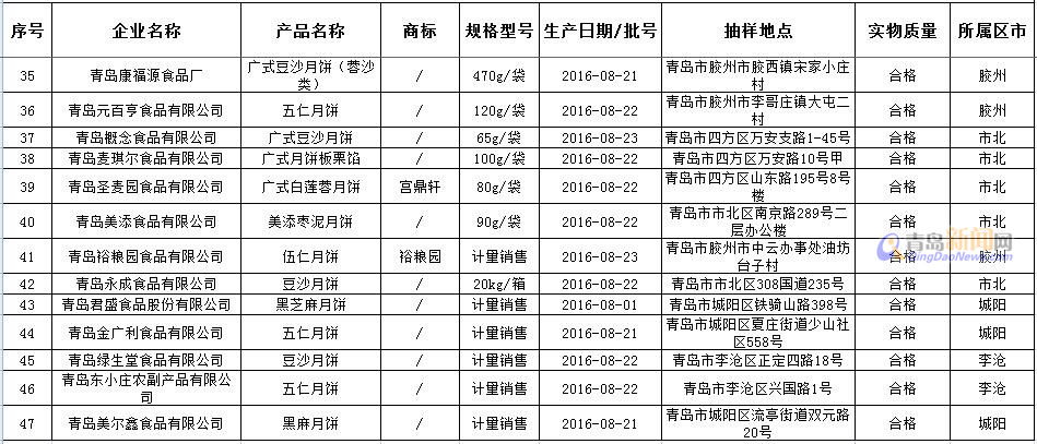 4批次月饼抽检不合格 这些合格产品放心买(表)