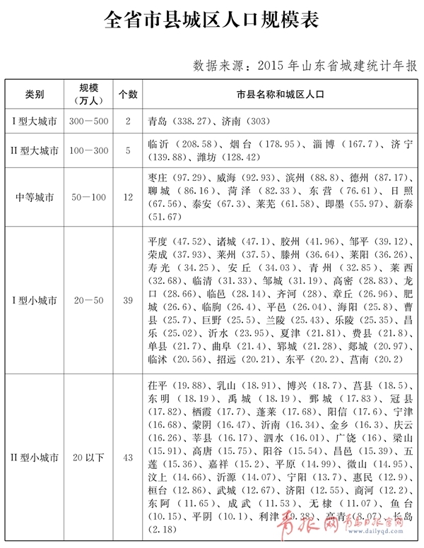 山东设新中小城市试点方案 青岛4市有望变身