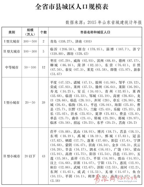 山东设新中小城市试点方案 青岛4市有望变身