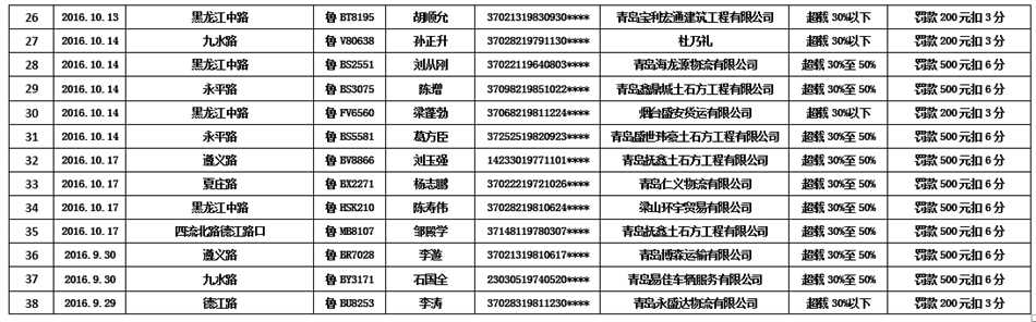 青岛曝光38辆大货 高架上爆胎司机竟不知