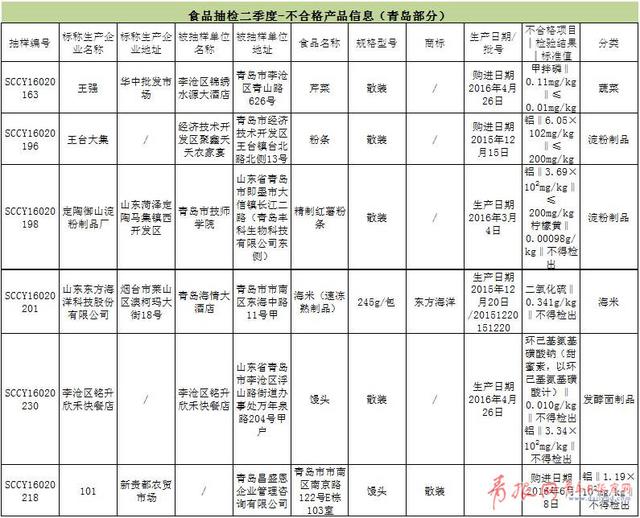 山东公布第二季度食品抽检结果：青岛6单位上黑榜