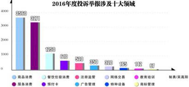 消费维权十大案例发布 网络消费等位列投诉前十 消费维权十大案例发布 网络消费等位列投诉前十
