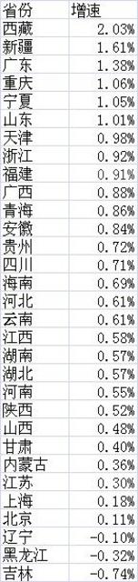 山东新增近百万人 二孩率全国最高