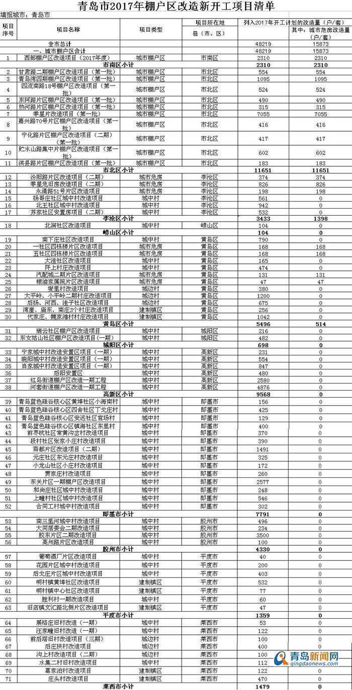 2017青岛棚改名单出炉 共4.8万户