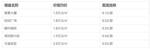 地铁2号线开通时间确定 周边房价请收好