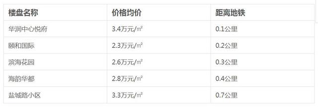 地铁2号线开通时间确定 周边房价请收好