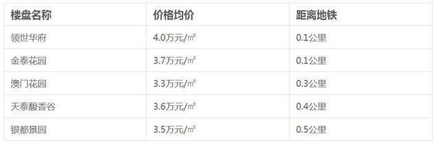 地铁2号线开通时间确定 周边房价请收好