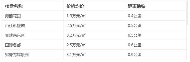 地铁2号线开通时间确定 周边房价请收好