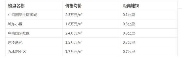 地铁2号线开通时间确定 周边房价请收好