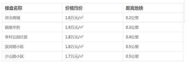 地铁2号线开通时间确定 周边房价请收好
