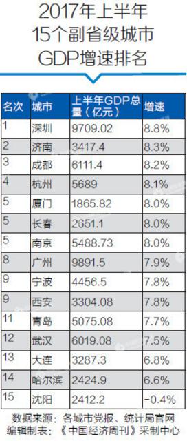 15个副省级城市GDP增速情况出炉 看看济青排名