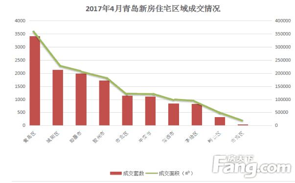 青岛楼市“银四”新房、二手房成交量“双降”