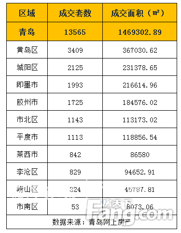 青岛楼市“银四”新房、二手房成交量“双降”